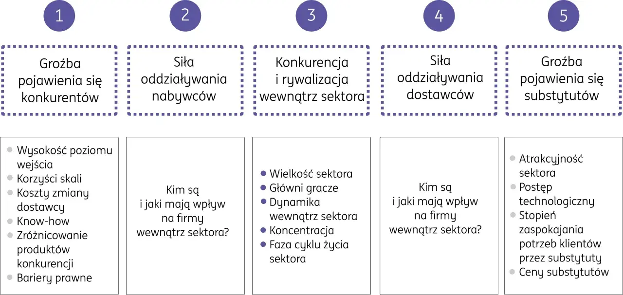 Analiza 5 sił Portera: groźba konkurentów, siła nabywców i dostawców, konkurencja w sektorze oraz groźba substytutów.
