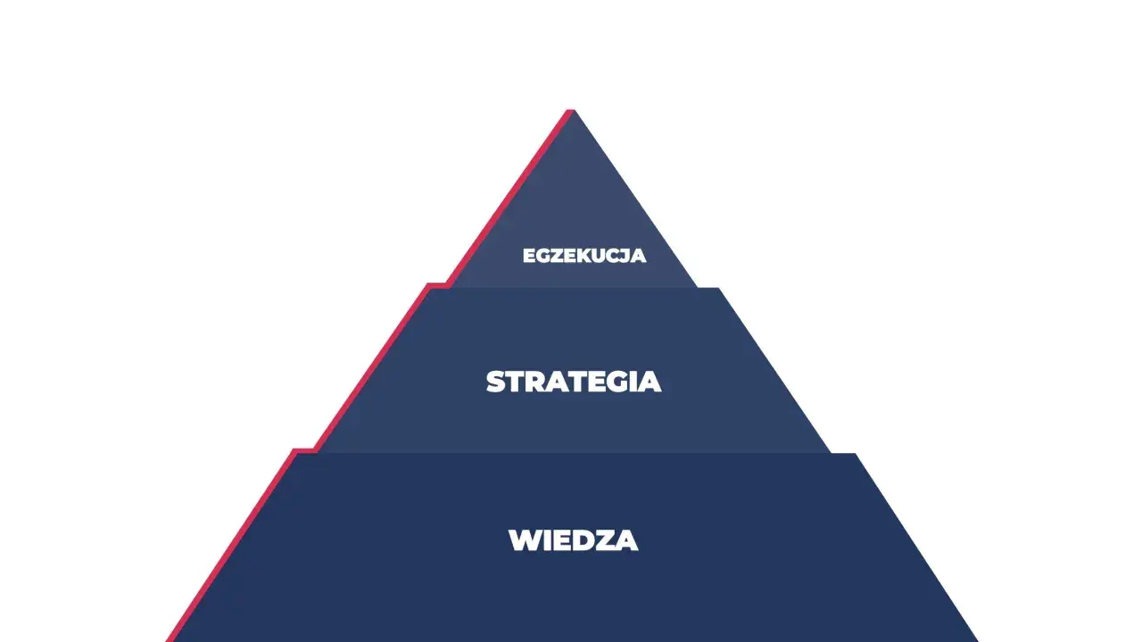 Piramida: Wiedza, Strategia, Egzekucja. Kluczowe elementy udanych badań marketingowych.