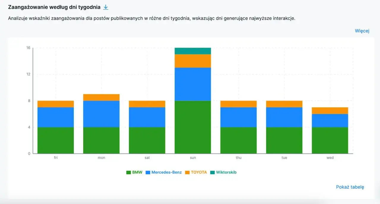 Wykres pokazuje, skąd brać posty na Facebooka, analizując zaangażowanie w zależności od dnia tygodnia. Najwięcej interakcji generuje niedziela.
