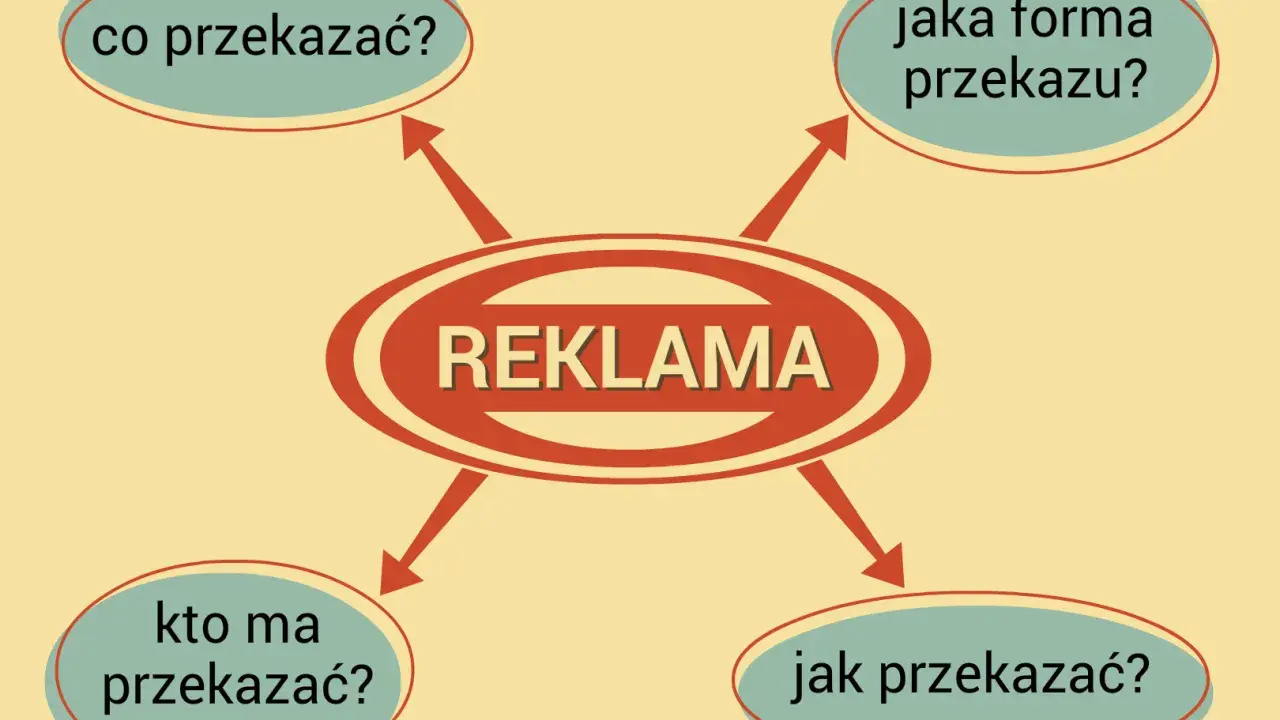 Schemat planowania reklamy: co, kto, jak i jaka forma przekazu.