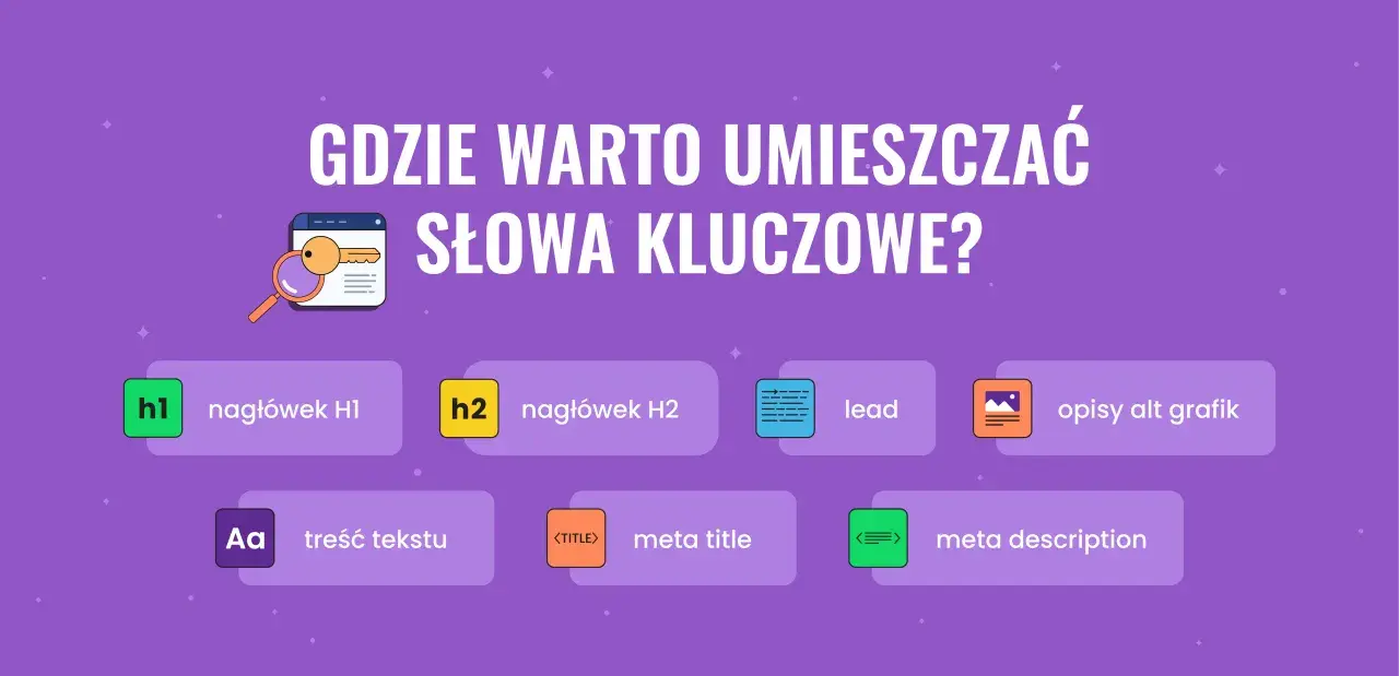 Gdzie umieszczać słowa kluczowe? W nagłówkach H1, H2, leadzie, treści, meta title, meta description i opisach alt grafik.
