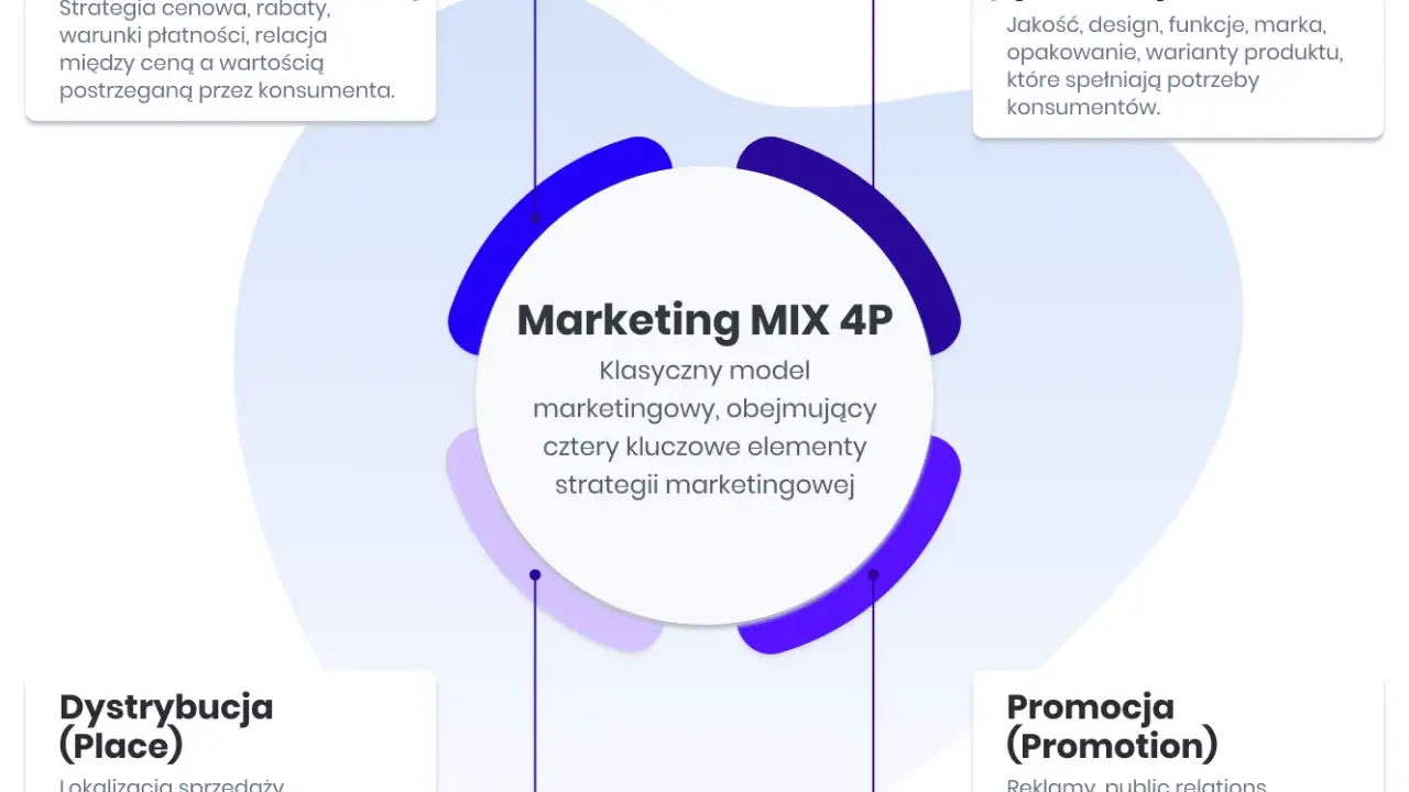 Schemat Marketing MIX 4P: Cena, Produkt, Dystrybucja, Promocja. Kluczowe elementy skutecznego procesu marketingowego.