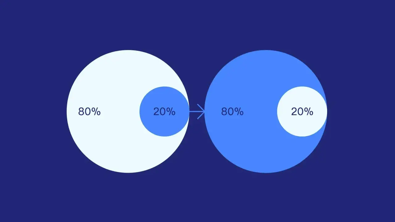 Ilustracja wizualizuje zasadę Pareto: 20% wysiłku generuje 80% wyników.