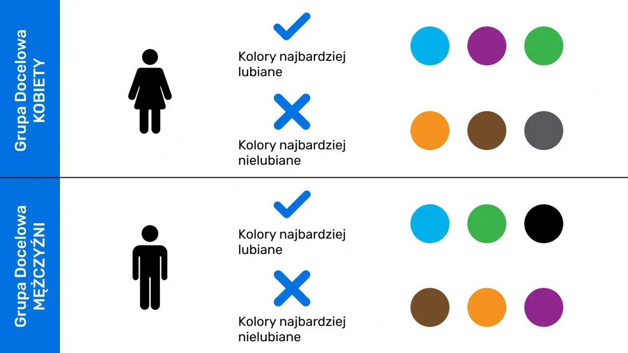 Psychologia kolorów w biznesie: kobiety lubią niebieski, fioletowy, zielony; mężczyźni niebieski, zielony, czarny.