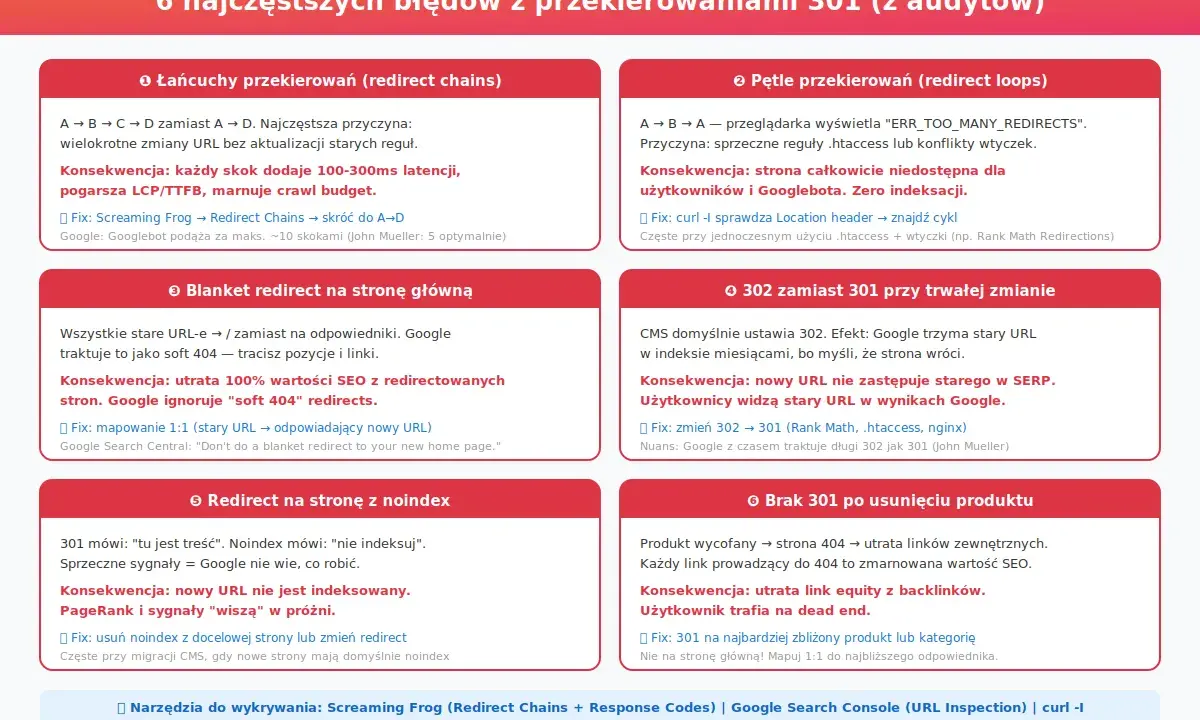 Błędy z przekierowaniami 301: łańcuchy, pętle, blanket redirect, 302 zamiast 301, redirect z noindex, brak 301 po usunięciu produktu.