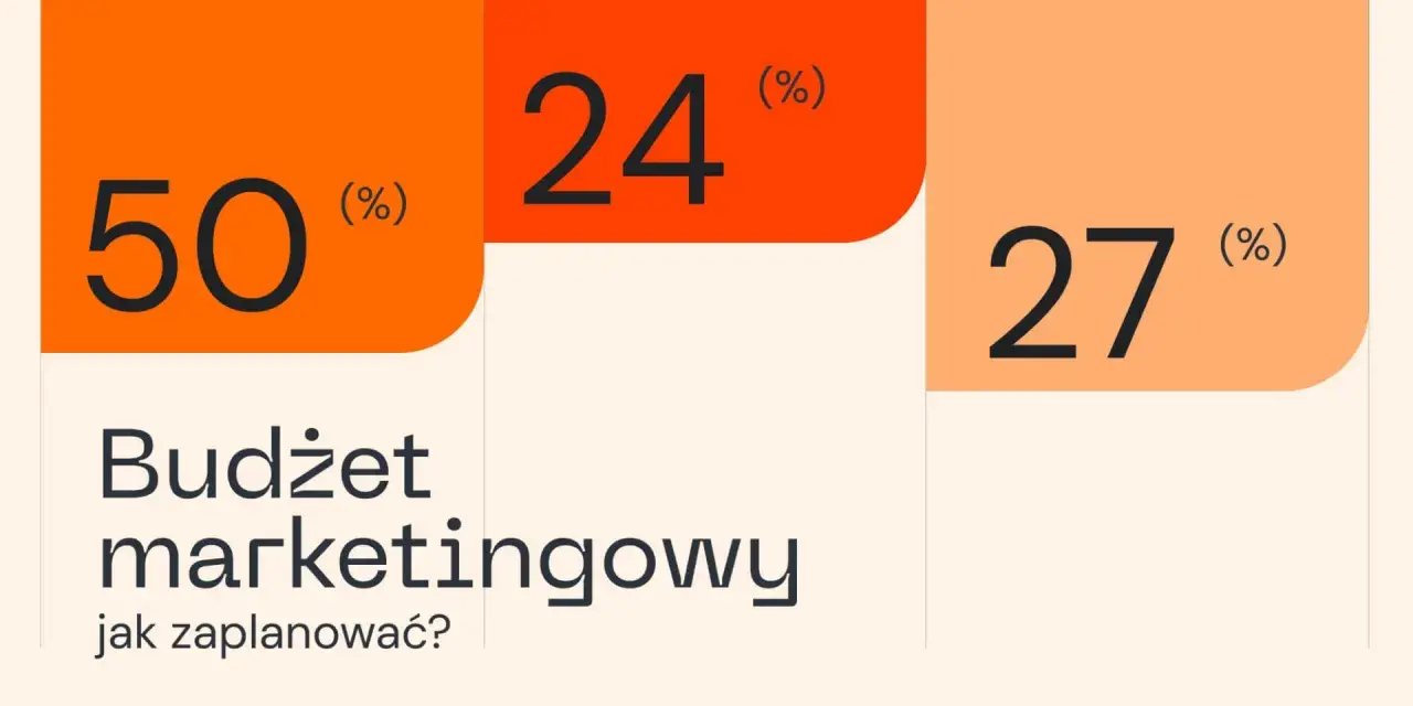 Budżet marketingowy: 50% na reklamę, 24% na promocję, 27% na inne działania. Jak zaplanować?