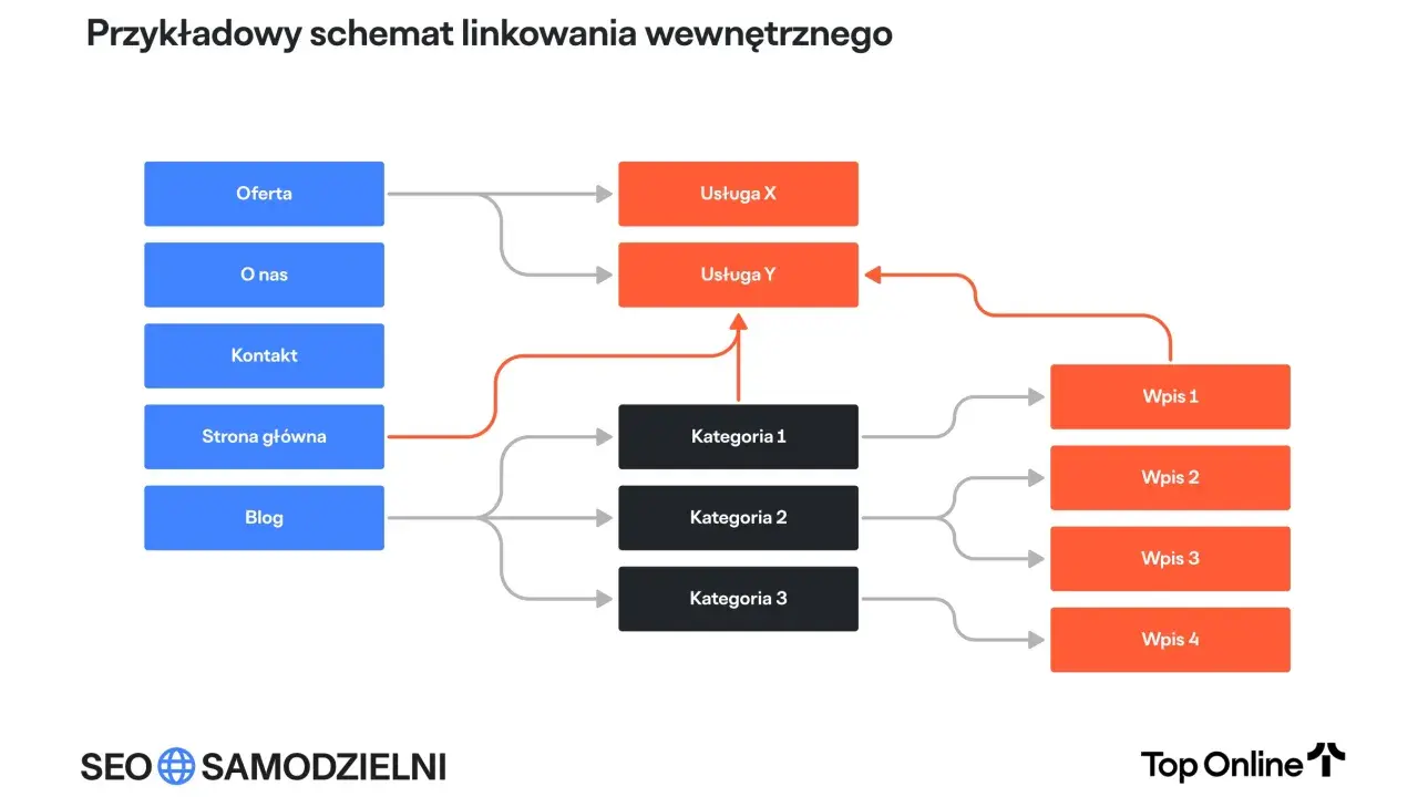 Schemat przedstawia **linkowanie wewnętrzne** strony: od Oferty, O nas, Kontaktu, Strony głównej i Bloga do Usług, Kategorii i Wpisów.