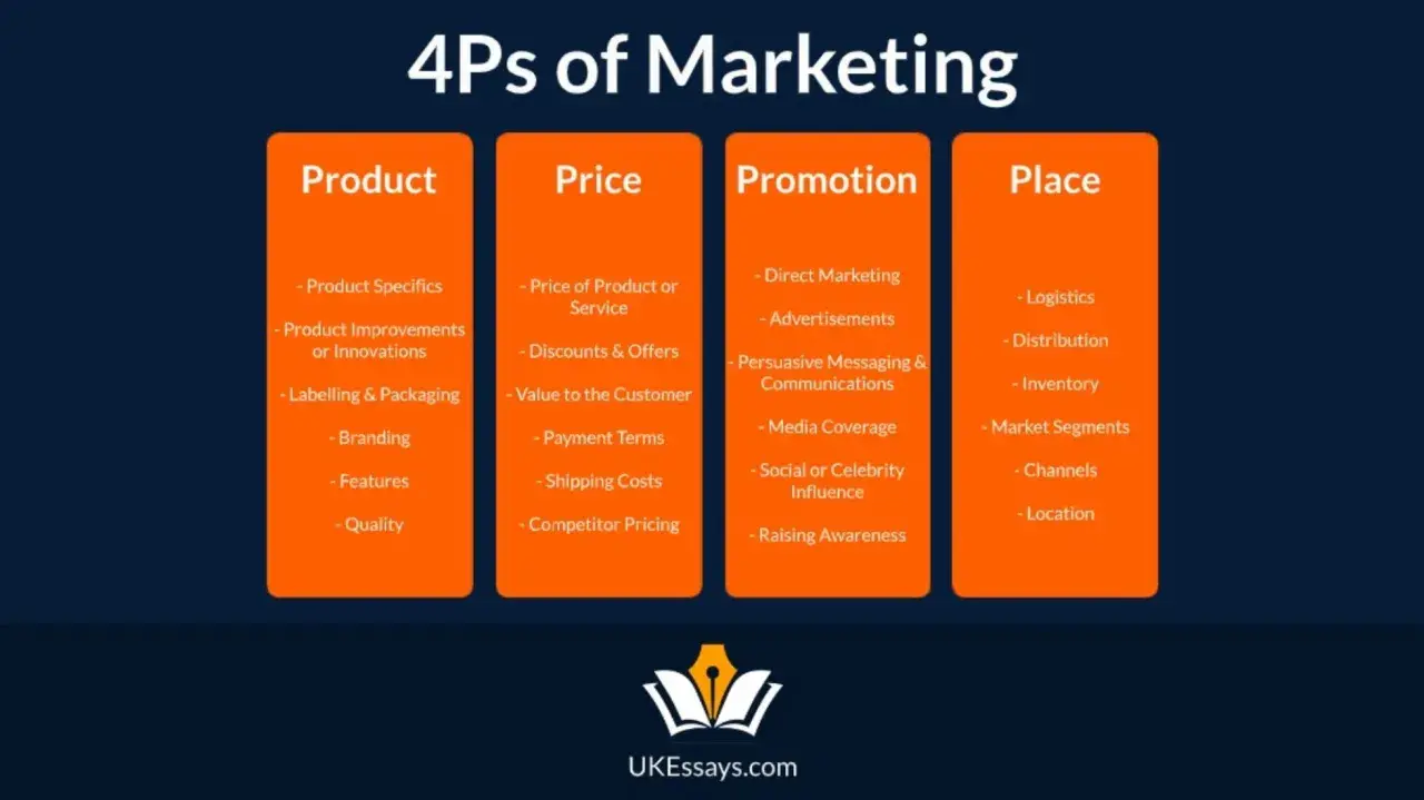 Schemat 4P marketingu: Produkt, Cena, Promocja, Miejsce. Kluczowe elementy każdego z nich, np. jakość produktu, ceny, reklama i dystrybucja.