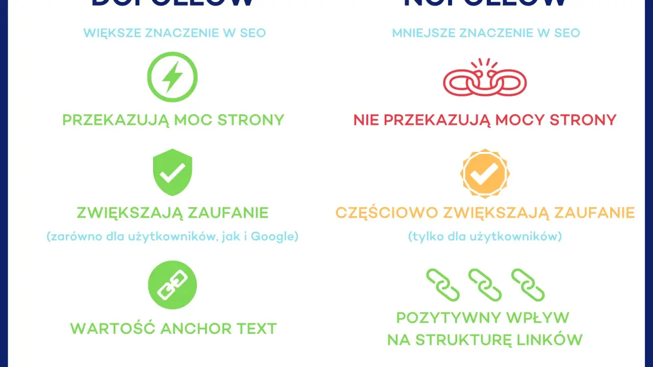 Porównanie DOFOLLOW i NOFOLLOW: DOFOLLOW przekazuje moc strony, zwiększa zaufanie i ma wartość anchor text. NOFOLLOW ma mniejsze znaczenie w SEO, nie przekazuje mocy strony, częściowo zwiększa zaufanie i pozytywnie wpływa na strukturę linków.