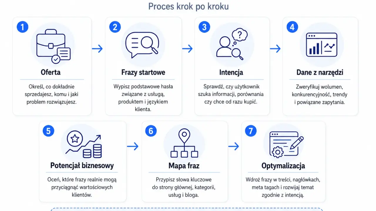 Proces wyboru najlepszych słów kluczowych dla biznesu: oferta, frazy startowe, intencja, dane z narzędzi, potencjał biznesowy, mapa fraz, optymalizacja.