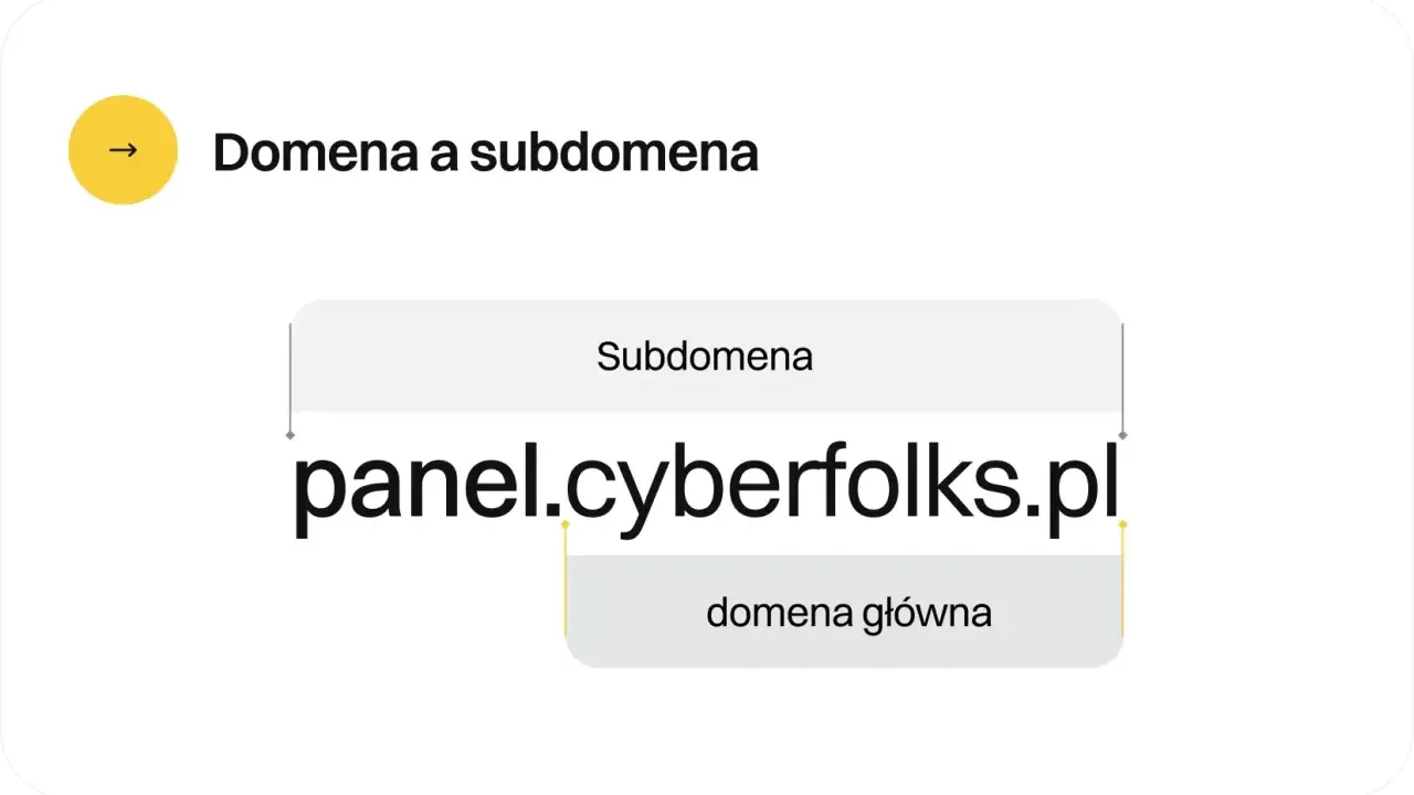 Wyjaśnienie: subdomena co to? "panel" to subdomena, a "cyberfolks.pl" to domena główna.