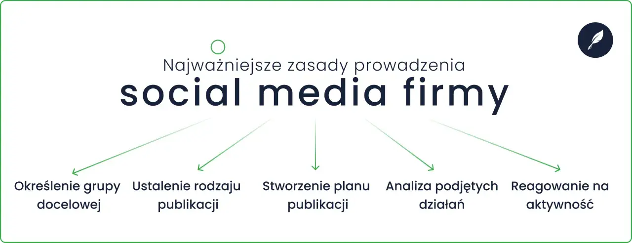 Kluczowe zasady jak prowadzić social media firmy: określenie grupy docelowej, ustalenie rodzaju publikacji, stworzenie planu, analiza działań i reagowanie na aktywność.