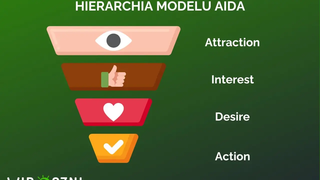 Hierarchia modelu AIDA: przyciąganie uwagi (oko), wzbudzanie zainteresowania (kciuk w górę), kreowanie pragnienia (serce) i skłonienie do działania (ptaszek).