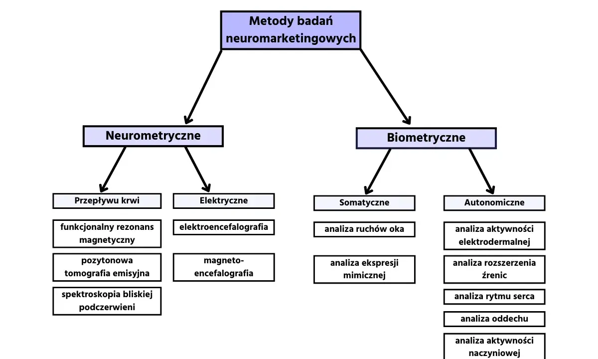 Schemat przedstawia metody badań neuromarketingowych: neurometryczne (przepływ krwi, elektryczne) i biometryczne (somatyczne, autonomiczne).