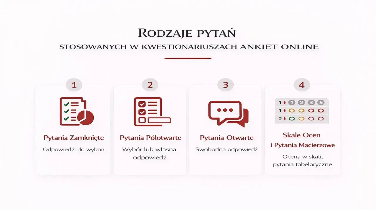 Rodzaje pytań w kwestionariuszu: zamknięte, półotwarte, otwarte i skale ocen.