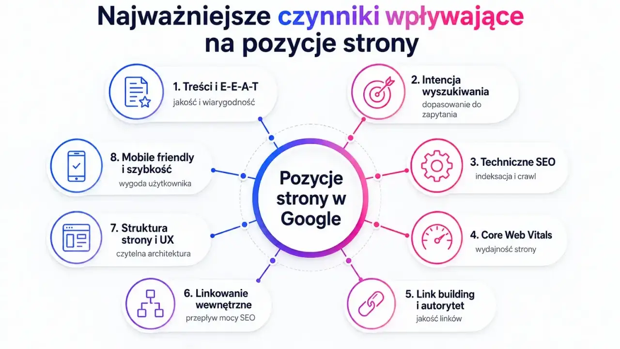 Najważniejsze czynniki wpływające na pozycje strony w Google, od treści po linkowanie. To klucz do zrozumienia najczęstszych wyszukiwań Google.