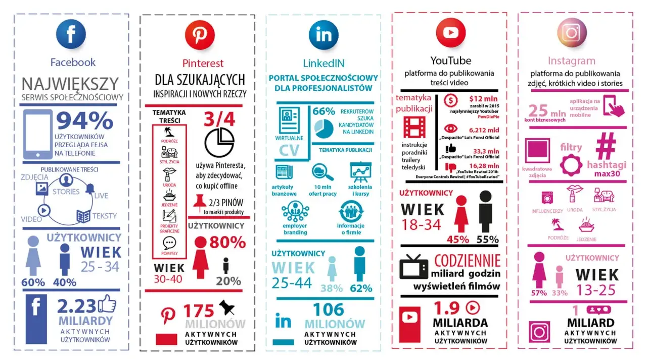 Największe portale społecznościowe: Facebook, Pinterest, LinkedIn, YouTube, Instagram. Dowiedz się, jakie są media społecznościowe i jak z nich korzystać.
