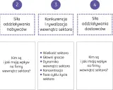 Analiza 5 sił Portera: groźba konkurentów, siła nabywców i dostawców, konkurencja w sektorze oraz groźba substytutów.