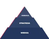 Piramida: Wiedza, Strategia, Egzekucja. Kluczowe elementy udanych badań marketingowych.