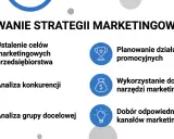 Kluczowe etapy badań marketingowych: ustalenie celów, analiza konkurencji i grupy docelowej, planowanie działań promocyjnych, wykorzystanie narzędzi i dobór kanałów.