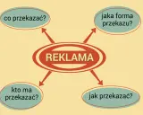 Schemat planowania reklamy: co, kto, jak i jaka forma przekazu.