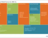 Business Model Canvas z sekcjami: Kluczowi Partnerzy, Kluczowe Działania, Propozycje Wartości, Relacje z Klientami, Segmenty Klientów, Kluczowe Zasoby, Kanały, Struktura Kosztów, Strumienie Przychodów. To narzędzie do planowania strategii biznesowych i...