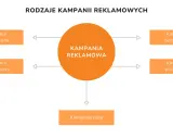 Schemat przedstawia rodzaje kampanii reklamowych: rozproszona, uderzeniowa, tematyczna, pulsacyjna i stała.