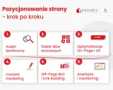 Schemat pozycjonowania strony krok po kroku: audyt, dobór słów kluczowych, optymalizacja On-Page i UX, content marketing, Off-Page SEO, analityka. Skuteczna optymalizacja strony SEO.