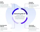 Schemat Marketing MIX 4P: Cena, Produkt, Dystrybucja, Promocja. Kluczowe elementy skutecznego procesu marketingowego.