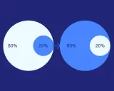 Ilustracja wizualizuje zasadę Pareto: 20% wysiłku generuje 80% wyników.