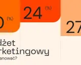 Budżet marketingowy: 50% na reklamę, 24% na promocję, 27% na inne działania. Jak zaplanować?