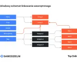 Schemat przedstawia **linkowanie wewnętrzne** strony: od Oferty, O nas, Kontaktu, Strony głównej i Bloga do Usług, Kategorii i Wpisów.