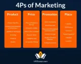 Schemat 4P marketingu: Produkt, Cena, Promocja, Miejsce. Kluczowe elementy każdego z nich, np. jakość produktu, ceny, reklama i dystrybucja.