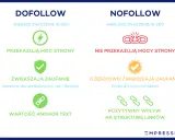 Porównanie DOFOLLOW i NOFOLLOW: DOFOLLOW przekazuje moc strony, zwiększa zaufanie i ma wartość anchor text. NOFOLLOW ma mniejsze znaczenie w SEO, nie przekazuje mocy strony, częściowo zwiększa zaufanie i pozytywnie wpływa na strukturę linków.