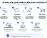 Proces wyboru najlepszych słów kluczowych dla biznesu: oferta, frazy startowe, intencja, dane z narzędzi, potencjał biznesowy, mapa fraz, optymalizacja.
