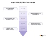 Wykres pokazuje, jak pozycjonować stronę WWW: wzrost widoczności, pojawienie się odwiedzających, wzrost ruchu i zakupów w ciągu 5 kwartałów.