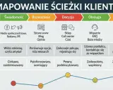 Mapa ścieżki klienta: od świadomości po lojalność, pokazująca punkty styku, działania, doświadczenia i emocje. Kluczowe dla badania potrzeb klienta.