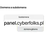 Wyjaśnienie: subdomena co to? "panel" to subdomena, a "cyberfolks.pl" to domena główna.