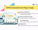 Grafika przedstawia kluczowe elementy technicznego pozycjonowania bloga w Google: dane strukturalne, okruszki, Core Web Vitals i mobile-first.