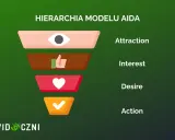 Hierarchia modelu AIDA: przyciąganie uwagi (oko), wzbudzanie zainteresowania (kciuk w górę), kreowanie pragnienia (serce) i skłonienie do działania (ptaszek).