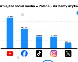 Wykres słupkowy pokazuje najpopularniejsze media społecznościowe w Polsce: YouTube (29 mln), Facebook (18,7 mln), TikTok (11,4 mln), Instagram (11,3 mln) i X (5,33 mln).