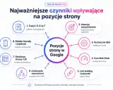 Najważniejsze czynniki wpływające na pozycje strony w Google, od treści po linkowanie. To klucz do zrozumienia najczęstszych wyszukiwań Google.