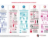 Największe portale społecznościowe: Facebook, Pinterest, LinkedIn, YouTube, Instagram. Dowiedz się, jakie są media społecznościowe i jak z nich korzystać.