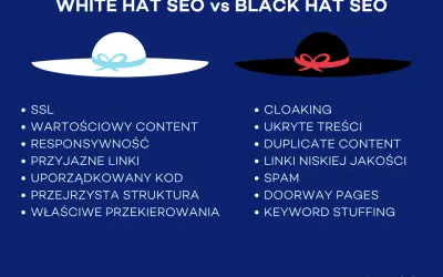 Grafika porównuje White Hat SEO (biały kapelusz) z technikami black hat seo (czarny kapelusz), takimi jak cloaking i spam.