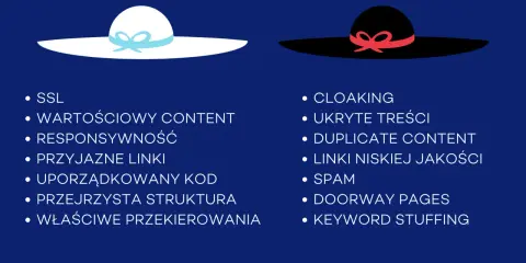 Grafika porównuje White Hat SEO (biały kapelusz) z technikami black hat seo (czarny kapelusz), takimi jak cloaking i spam.