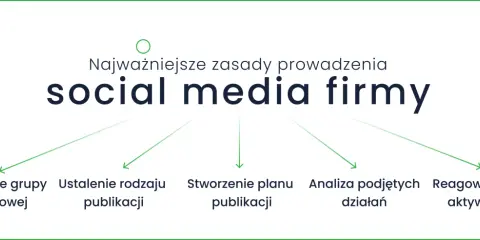 Kluczowe zasady jak prowadzić social media firmy: określenie grupy docelowej, ustalenie rodzaju publikacji, stworzenie planu, analiza działań i reagowanie na aktywność.
