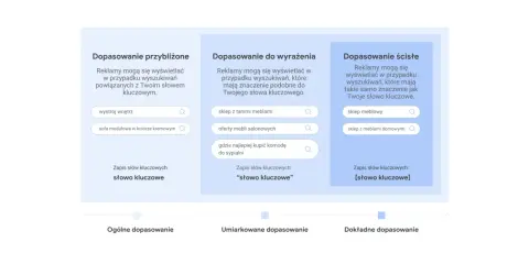 Dopasowanie do wyrażenia: reklamy wyświetlane dla wyszukiwań o podobnym znaczeniu. Przykład: "sklep z tanimi meblami".