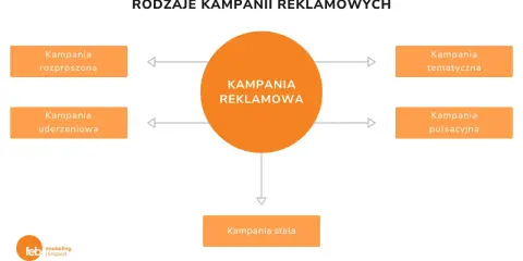 Schemat przedstawia rodzaje kampanii reklamowych: rozproszona, uderzeniowa, tematyczna, pulsacyjna i stała.