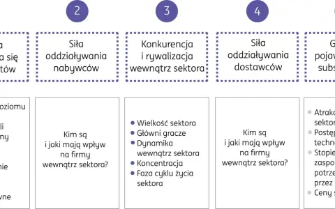 Analiza 5 sił Portera: groźba konkurentów, siła nabywców i dostawców, konkurencja w sektorze oraz groźba substytutów.