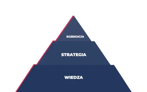 Piramida: Wiedza, Strategia, Egzekucja. Kluczowe elementy udanych badań marketingowych.